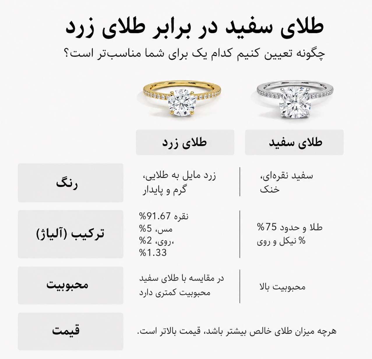 تفاوت طلا سفید با طلا زرد